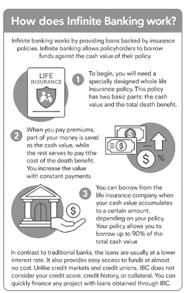 How does Infinite Banking work
