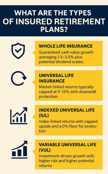 What Are the Types of Insured Retirement Plans